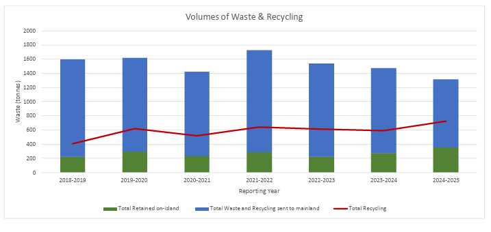 An image of a bar chart which shows how much of our waste and recycling has been either retained on the islands or sent to the mainland each year since 2018/19, as well as the trends in recycling rates during that time. This data is explained in Appendix A of the Q4 Performance report to Full Council on 25 June 2025 (hyperlinked earlier in this news item).